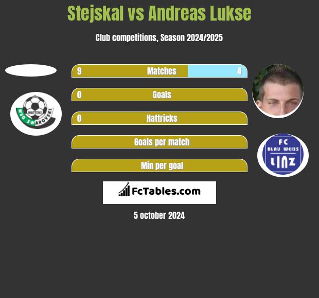 Stejskal vs Andreas Lukse h2h player stats