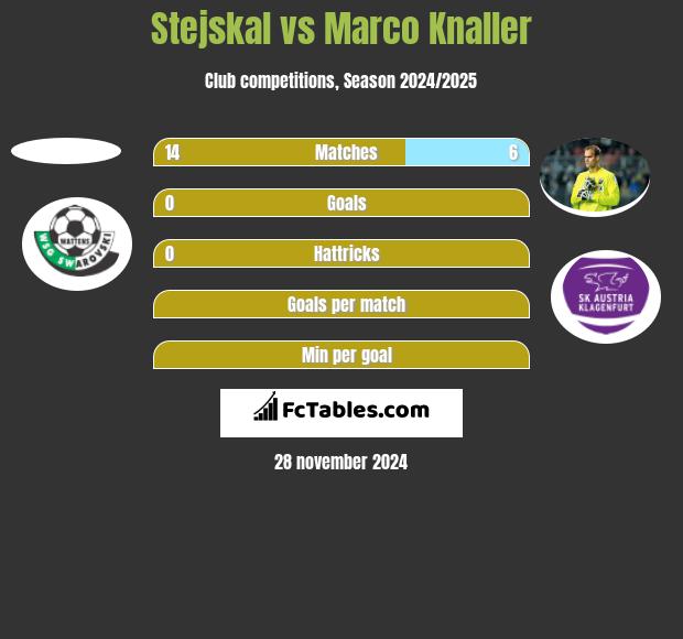 Stejskal vs Marco Knaller h2h player stats