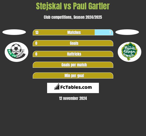 Stejskal vs Paul Gartler h2h player stats