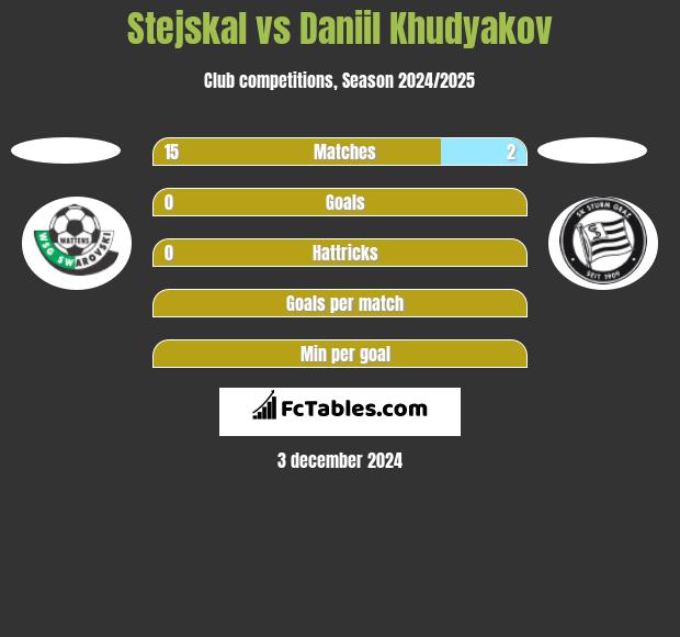 Stejskal vs Daniil Khudyakov h2h player stats