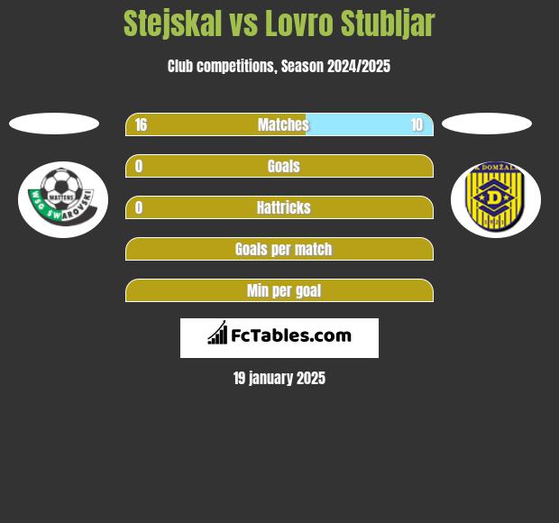 Stejskal vs Lovro Stubljar h2h player stats