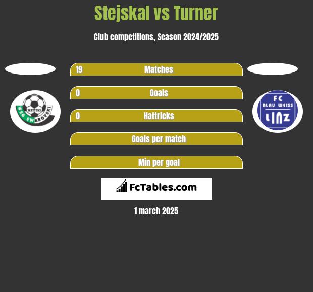 Stejskal vs Turner h2h player stats