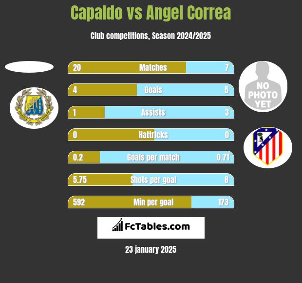 Capaldo vs Angel Correa h2h player stats