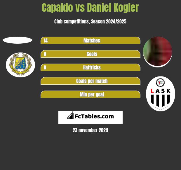 Capaldo vs Daniel Kogler h2h player stats