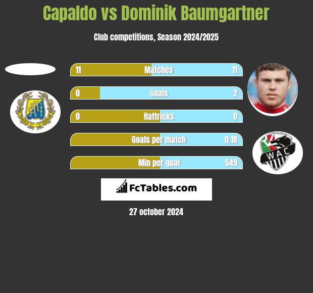 Capaldo vs Dominik Baumgartner h2h player stats