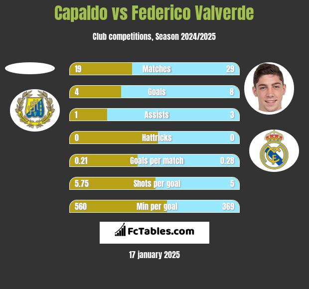 Capaldo vs Federico Valverde h2h player stats