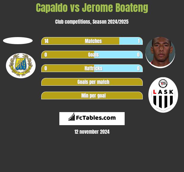 Capaldo vs Jerome Boateng h2h player stats