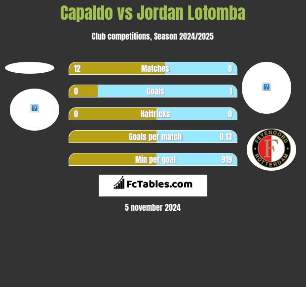 Capaldo vs Jordan Lotomba h2h player stats