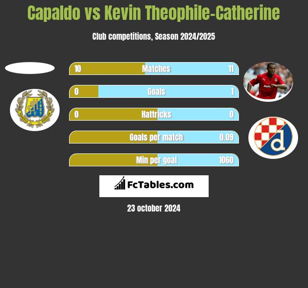 Capaldo vs Kevin Theophile-Catherine h2h player stats