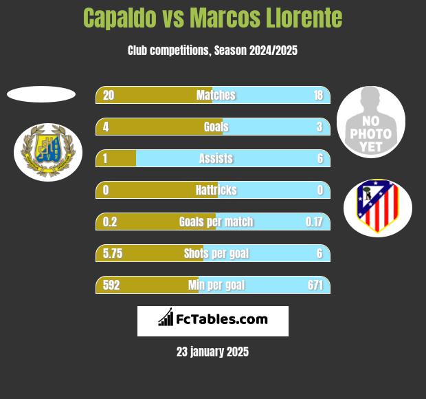 Capaldo vs Marcos Llorente h2h player stats