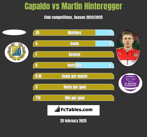 Capaldo vs Martin Hinteregger h2h player stats