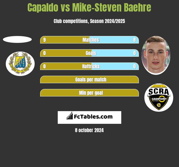 Capaldo vs Mike-Steven Baehre h2h player stats