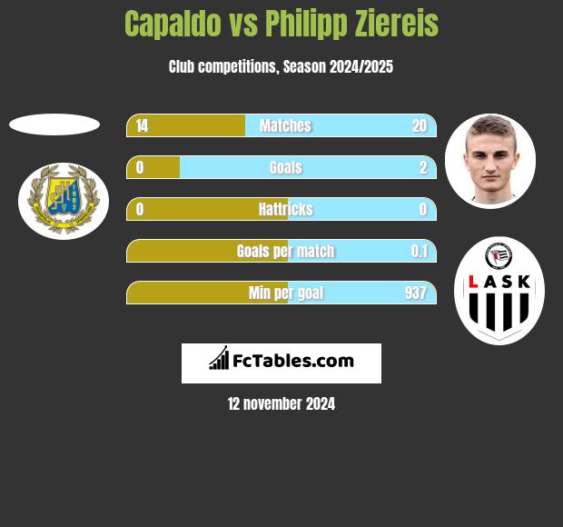 Capaldo vs Philipp Ziereis h2h player stats