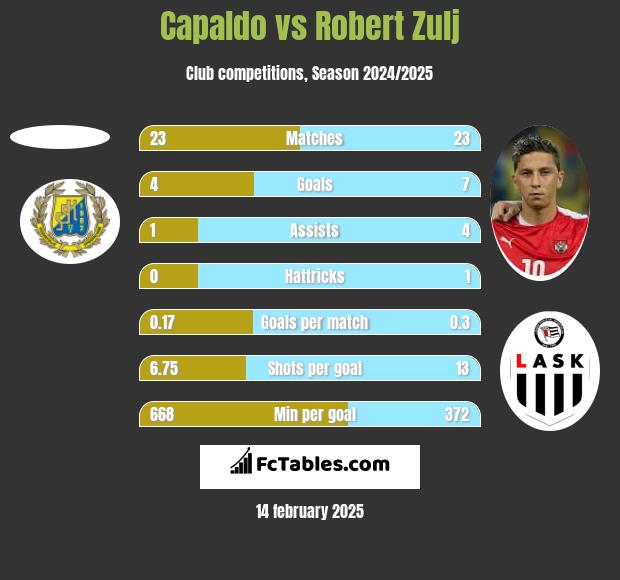 Capaldo vs Robert Zulj h2h player stats