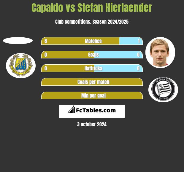 Capaldo vs Stefan Hierlaender h2h player stats