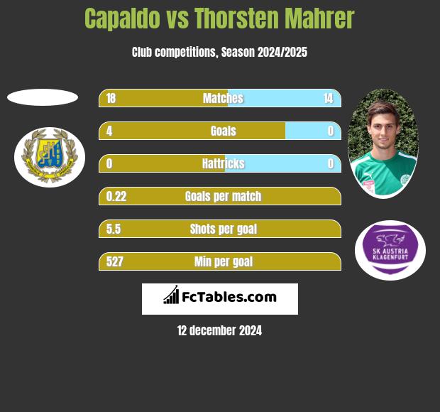 Capaldo vs Thorsten Mahrer h2h player stats