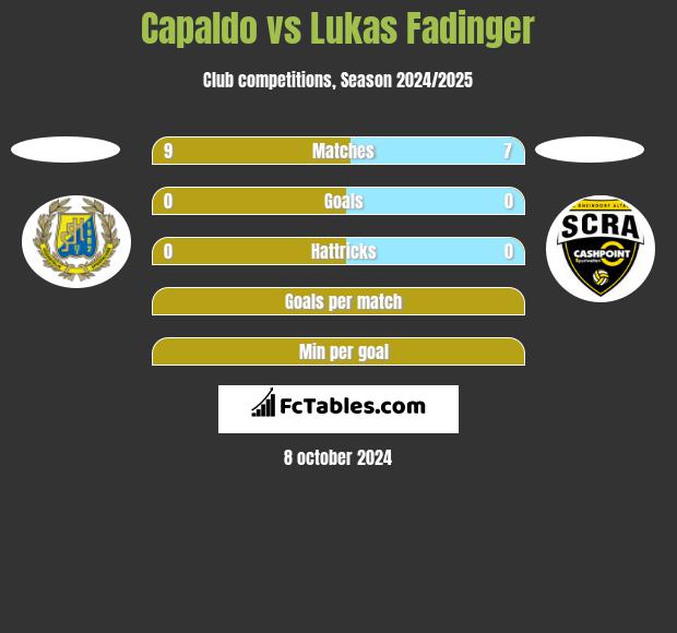 Capaldo vs Lukas Fadinger h2h player stats