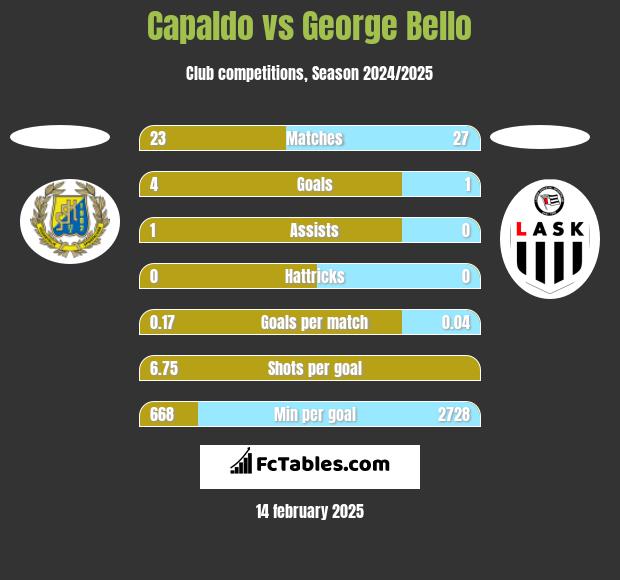 Capaldo vs George Bello h2h player stats