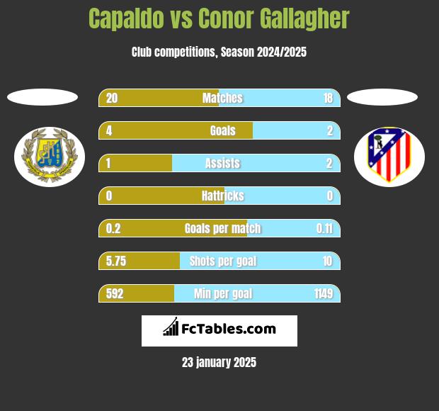 Capaldo vs Conor Gallagher h2h player stats