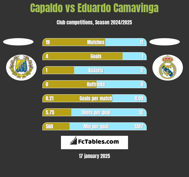 Capaldo vs Eduardo Camavinga h2h player stats