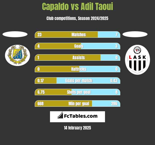 Capaldo vs Adil Taoui h2h player stats