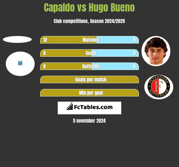 Capaldo vs Hugo Bueno h2h player stats