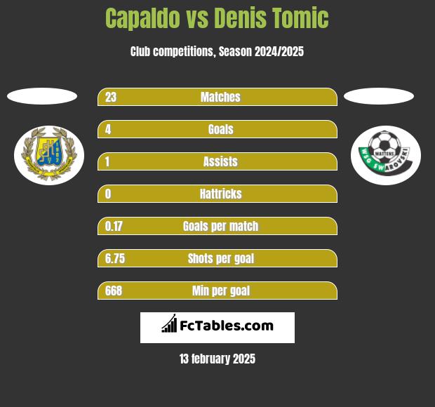 Capaldo vs Denis Tomic h2h player stats