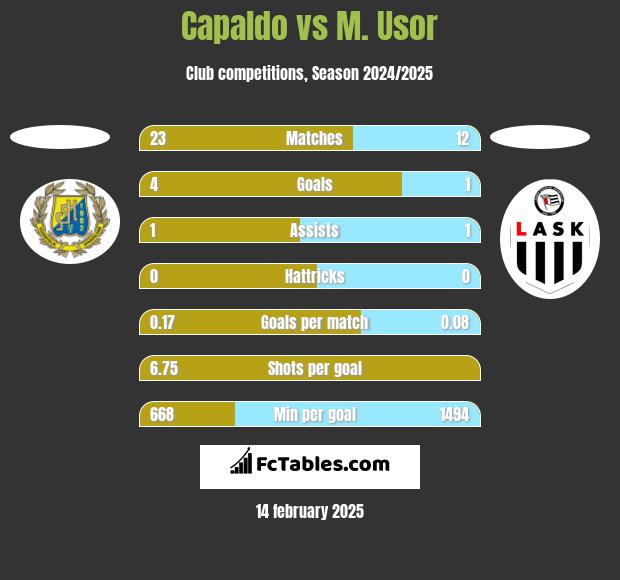 Capaldo vs M. Usor h2h player stats