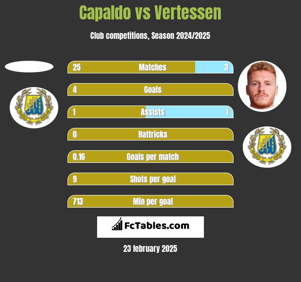 Capaldo vs Vertessen h2h player stats