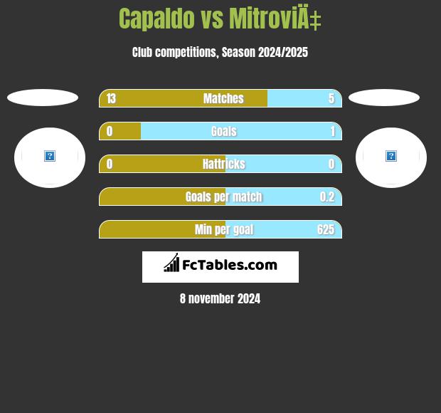 Capaldo vs MitroviÄ‡ h2h player stats