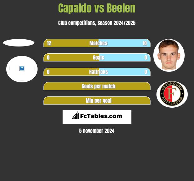 Capaldo vs Beelen h2h player stats