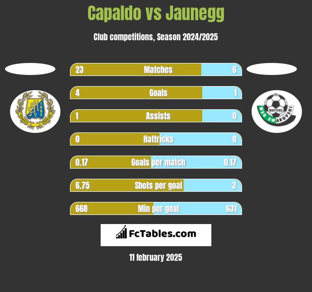 Capaldo vs Jaunegg h2h player stats