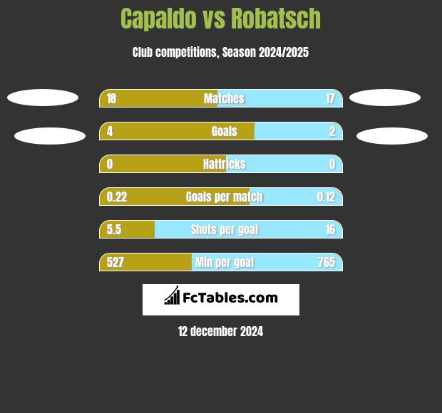 Capaldo vs Robatsch h2h player stats