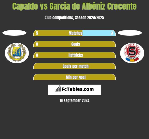 Capaldo vs García de Albéniz Crecente h2h player stats