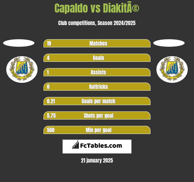 Capaldo vs DiakitÃ© h2h player stats