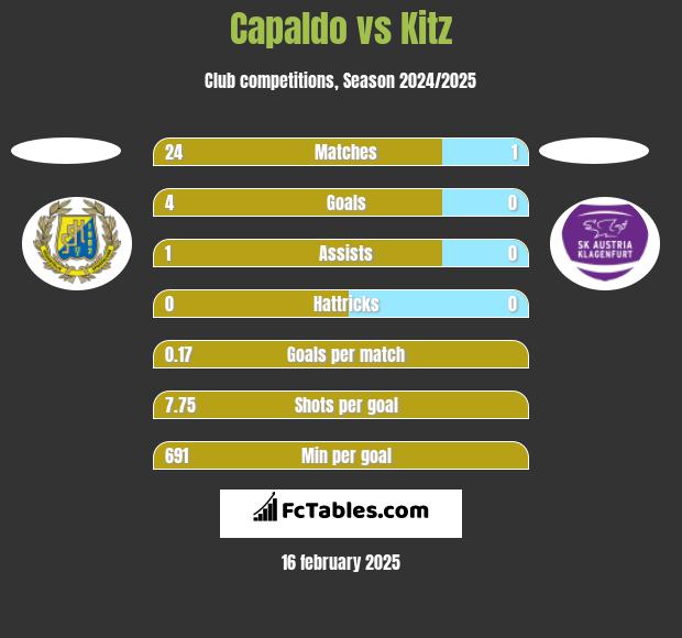 Capaldo vs Kitz h2h player stats