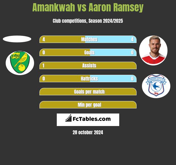 Amankwah vs Aaron Ramsey h2h player stats