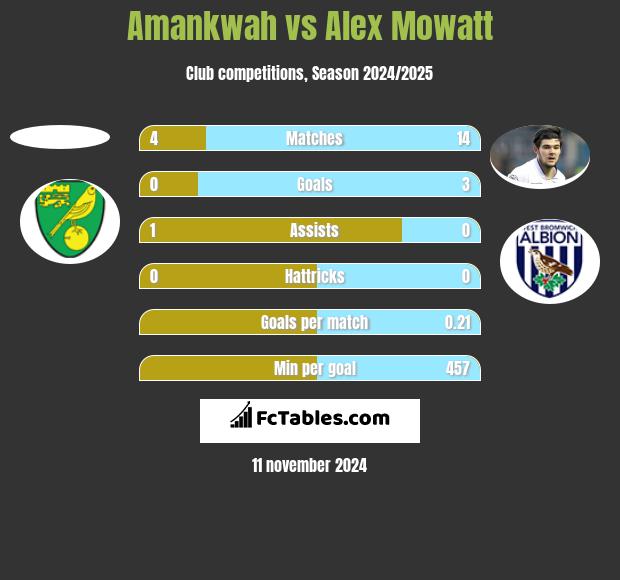 Amankwah vs Alex Mowatt h2h player stats