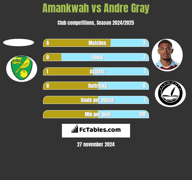 Amankwah vs Andre Gray h2h player stats