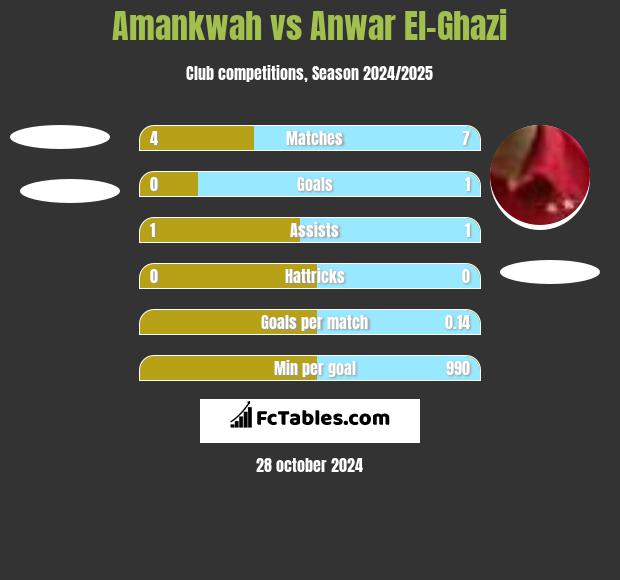 Amankwah vs Anwar El-Ghazi h2h player stats