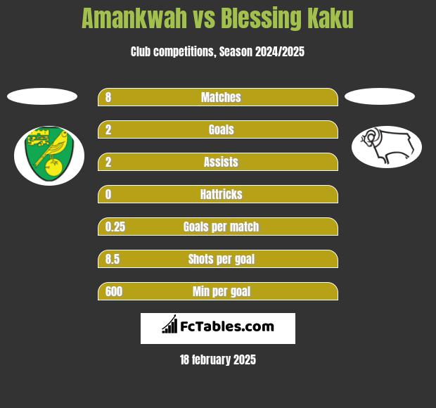 Amankwah vs Blessing Kaku h2h player stats