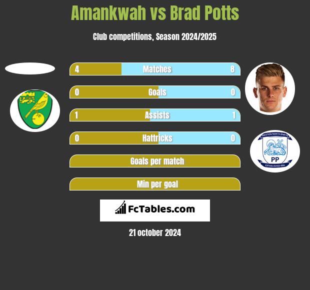 Amankwah vs Brad Potts h2h player stats