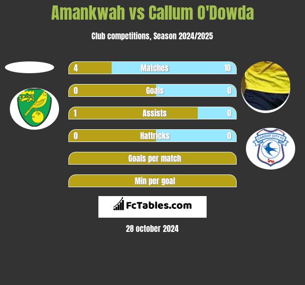 Amankwah vs Callum O'Dowda h2h player stats