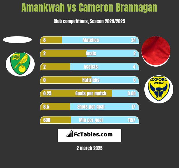 Amankwah vs Cameron Brannagan h2h player stats