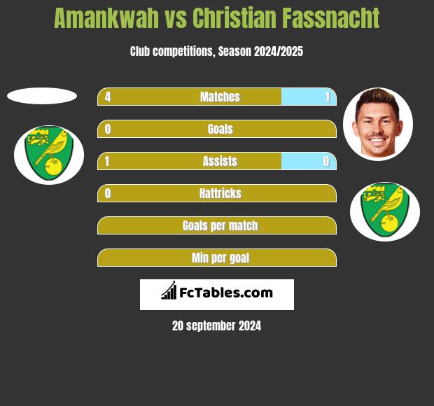 Amankwah vs Christian Fassnacht h2h player stats