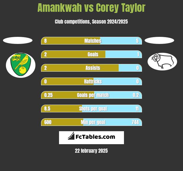 Amankwah vs Corey Taylor h2h player stats