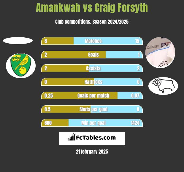 Amankwah vs Craig Forsyth h2h player stats