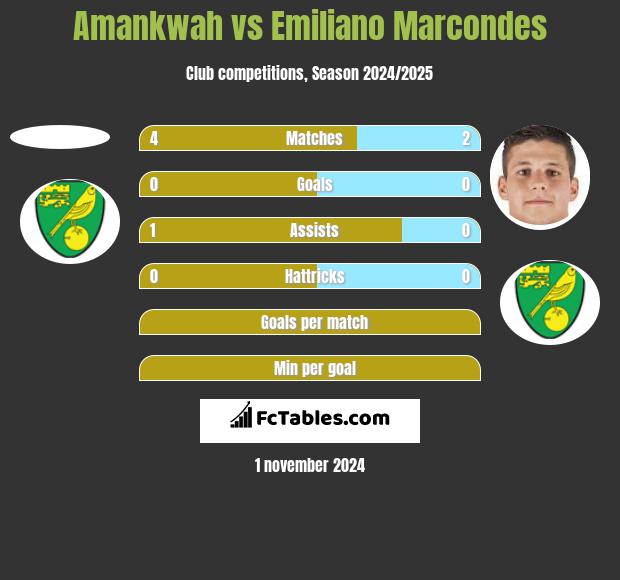 Amankwah vs Emiliano Marcondes h2h player stats