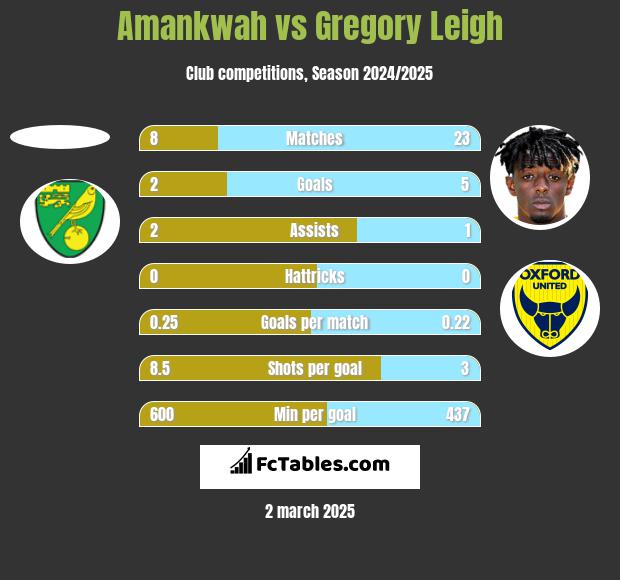 Amankwah vs Gregory Leigh h2h player stats