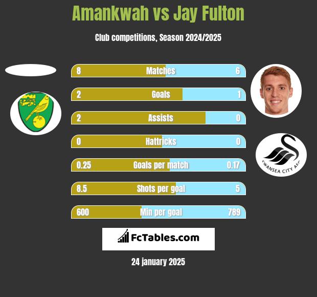 Amankwah vs Jay Fulton h2h player stats